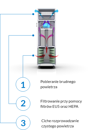 Funkcje oczyszczacza powietrza